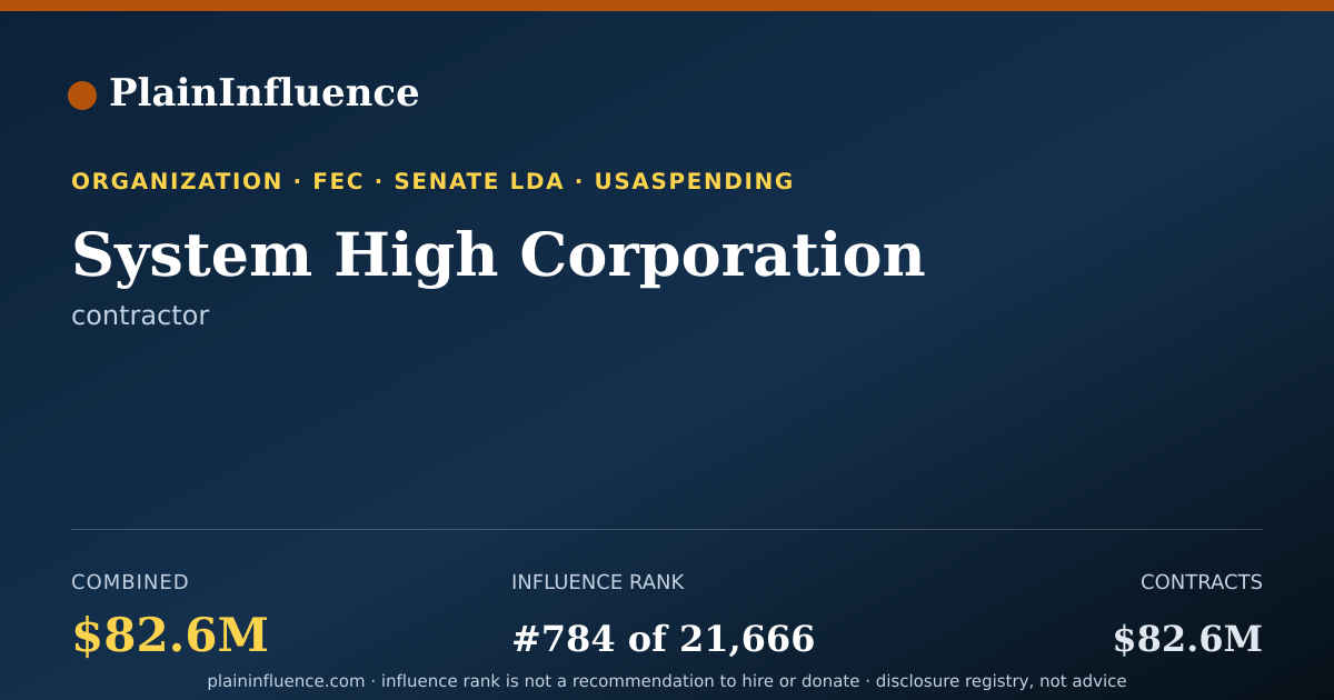 Shareable card for System High Corporation